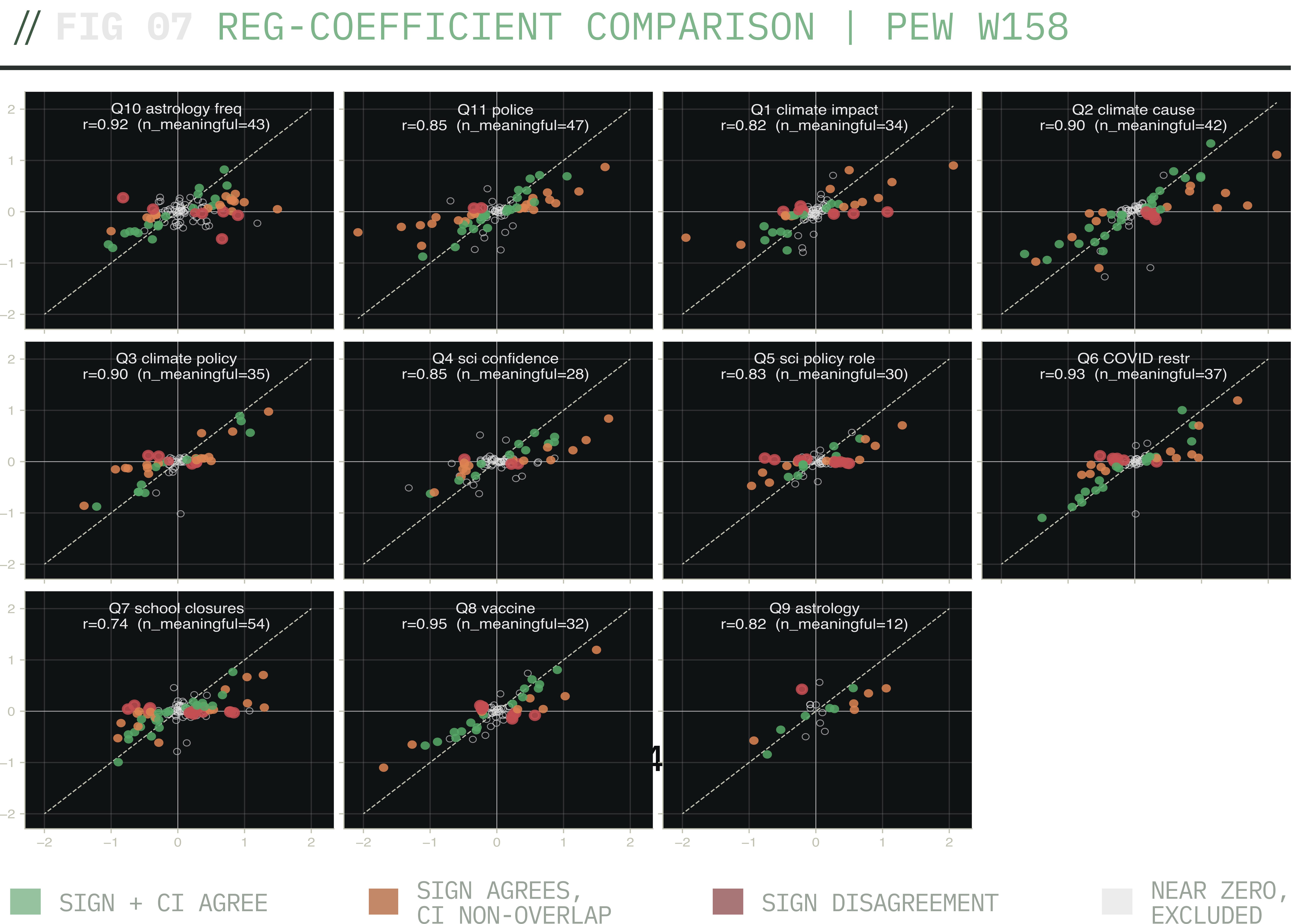 Per-question regression coefficient scatter grid:  panel probvec coefficients on the x-axis vs Pew W158 coefficients on the y-axis, one panel per question. Direction agreement visible as positive slope; magnitude divergence visible as off-diagonal scatter.