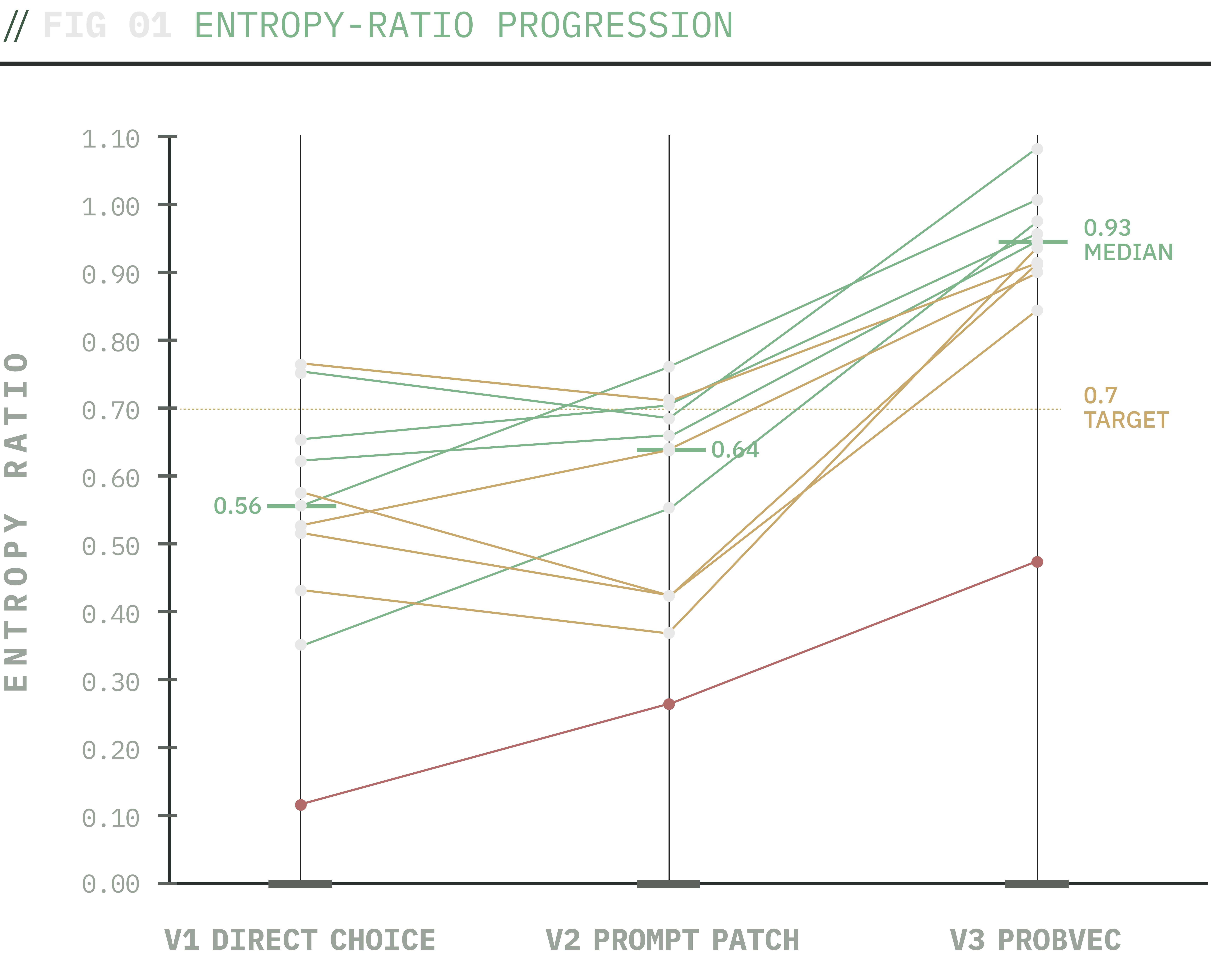 Slopegraph of within-cell entropy ratios across three polling iterations (V1 direct-choice, V2 patched, V3 probability vector) for all 11 Pew Wave 158 questions. Median lifts from 0.56 to 0.64 to 0.93. Q9 astrology is highlighted as the residual outlier.
