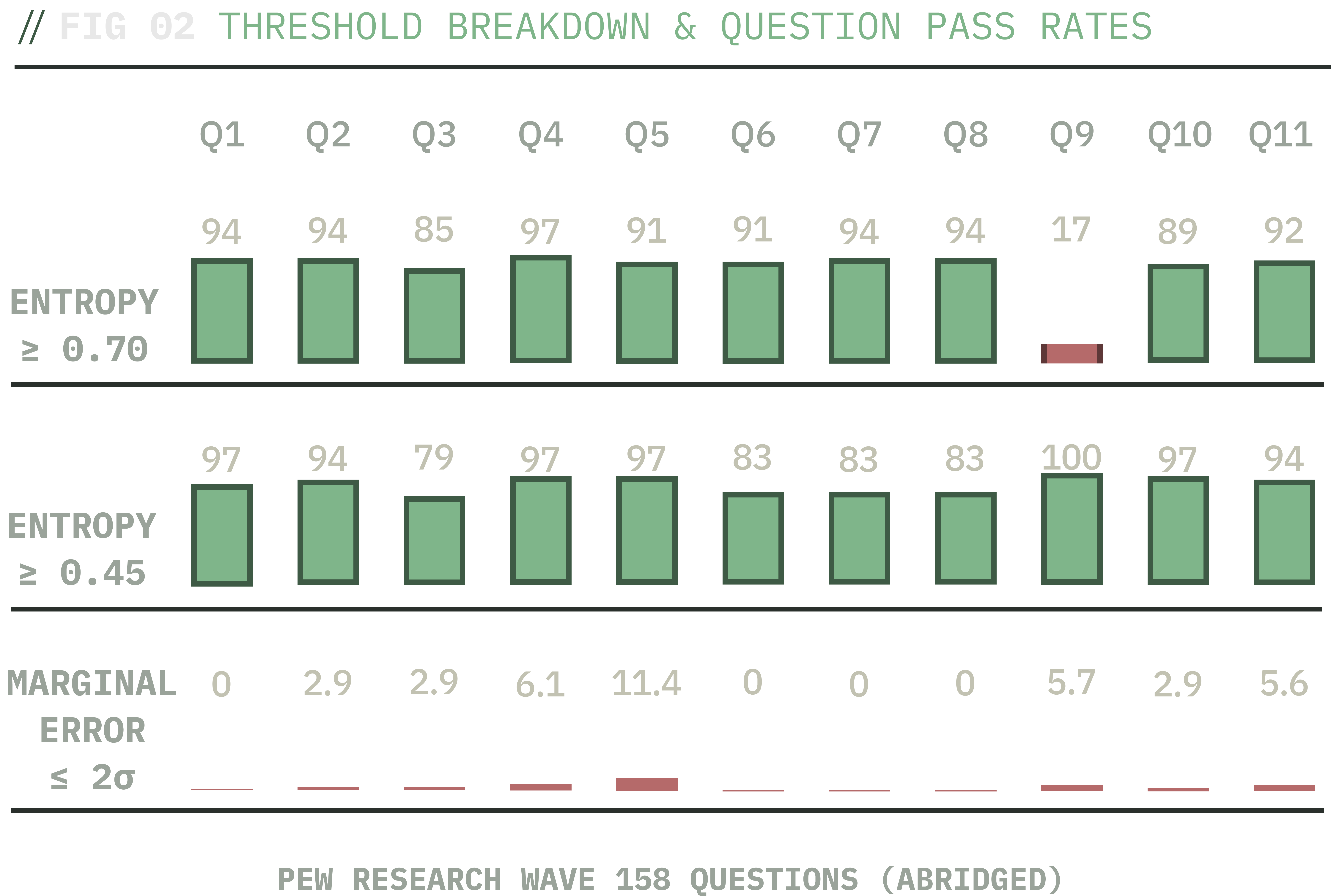 Per-question pass rates on three thresholds: within-cell variance, minority recovery, and marginal error sigma. Variance and minority recovery pass on most questions; marginal error fails on all 11 and is the bottleneck.