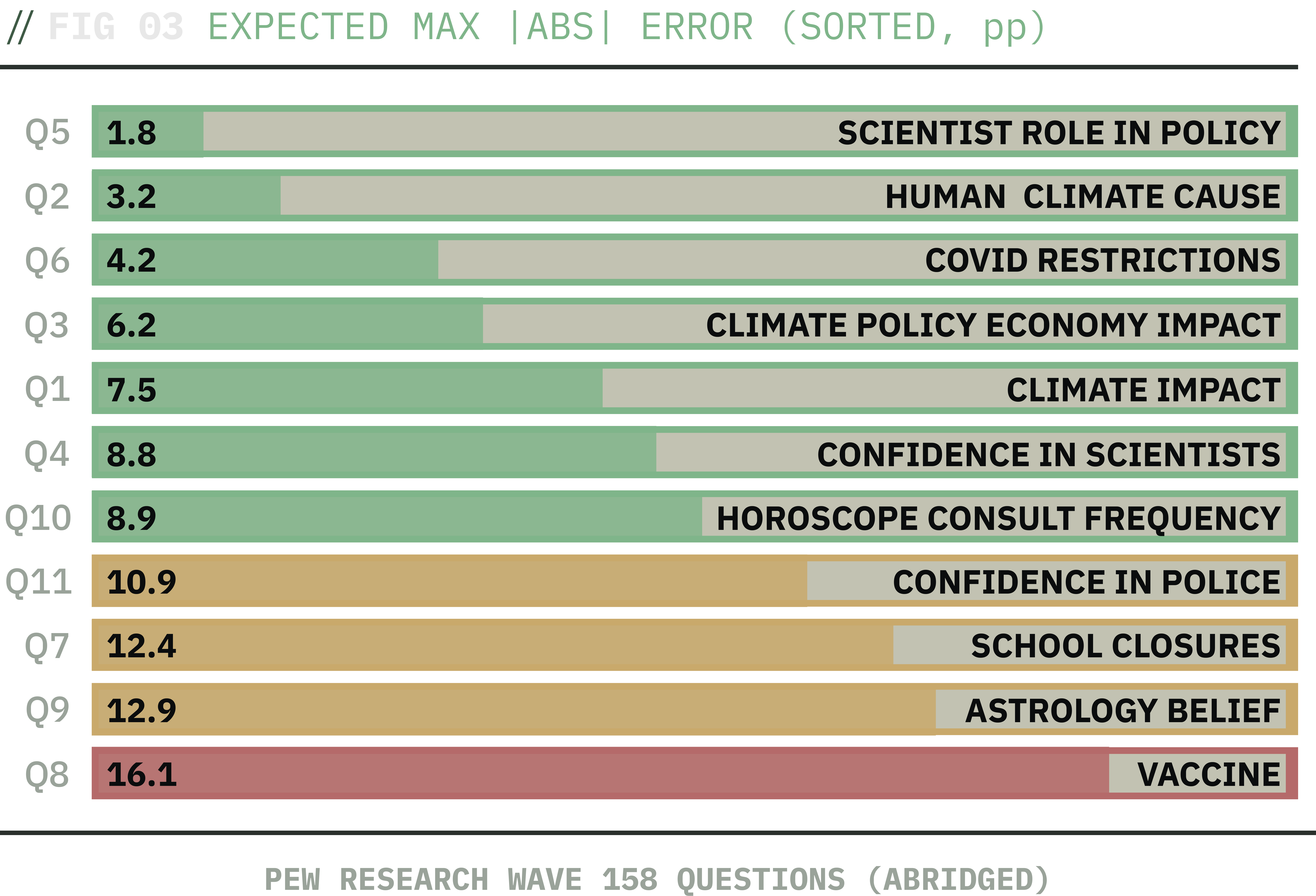 Per-question max-absolute expected-distribution error in percentage points, sorted ascending. Seven of 11 questions land within 10pp; Q8, Q9, Q7, Q11 carry the residual gap.