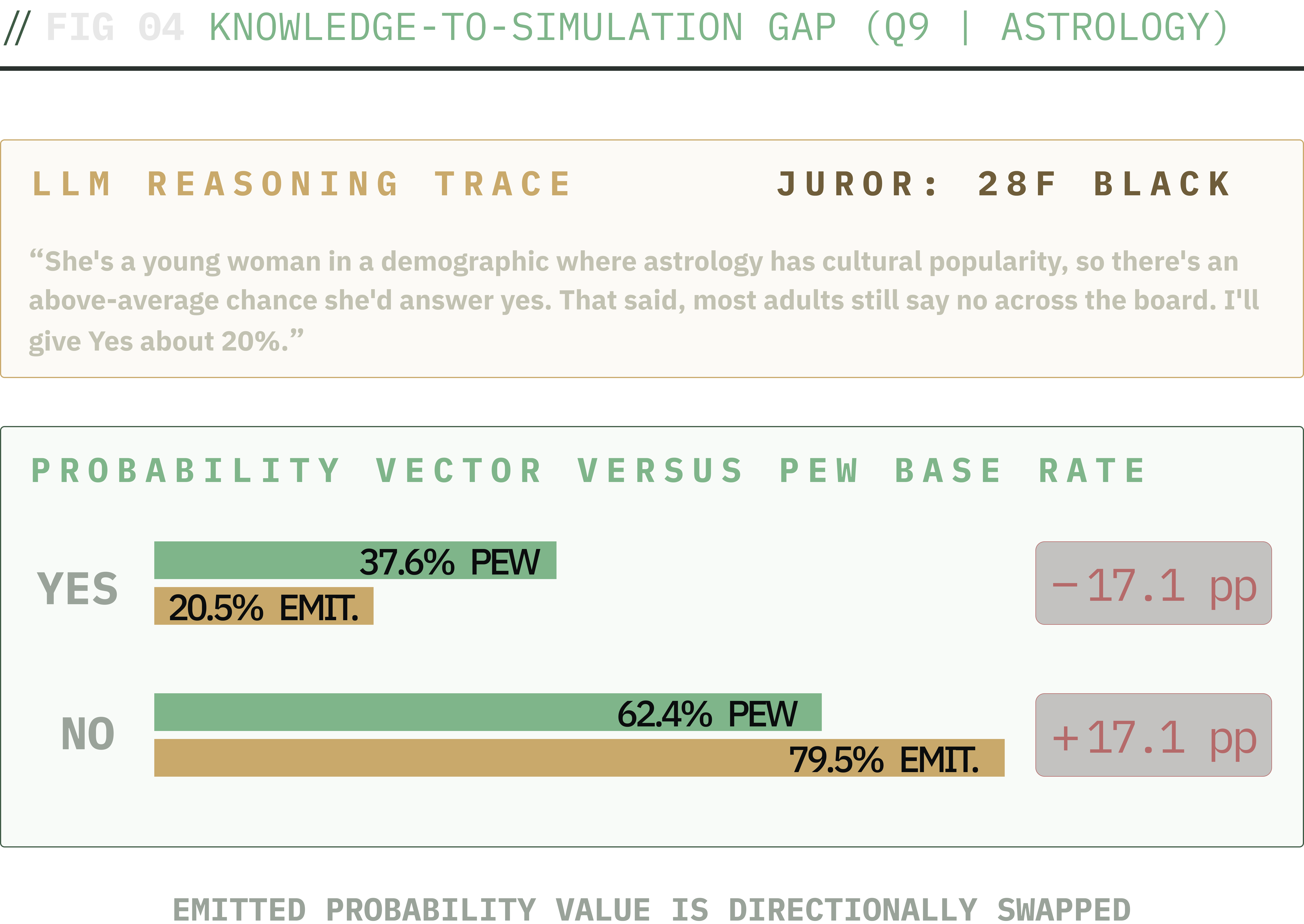 One juror from the race=Black cell on Q9. The reasoning excerpt acknowledges the demographic prior (young woman in a demographic where astrology has cultural popularity) and then treats it as a small concession. The emitted probability vector assigns 20% to Yes.