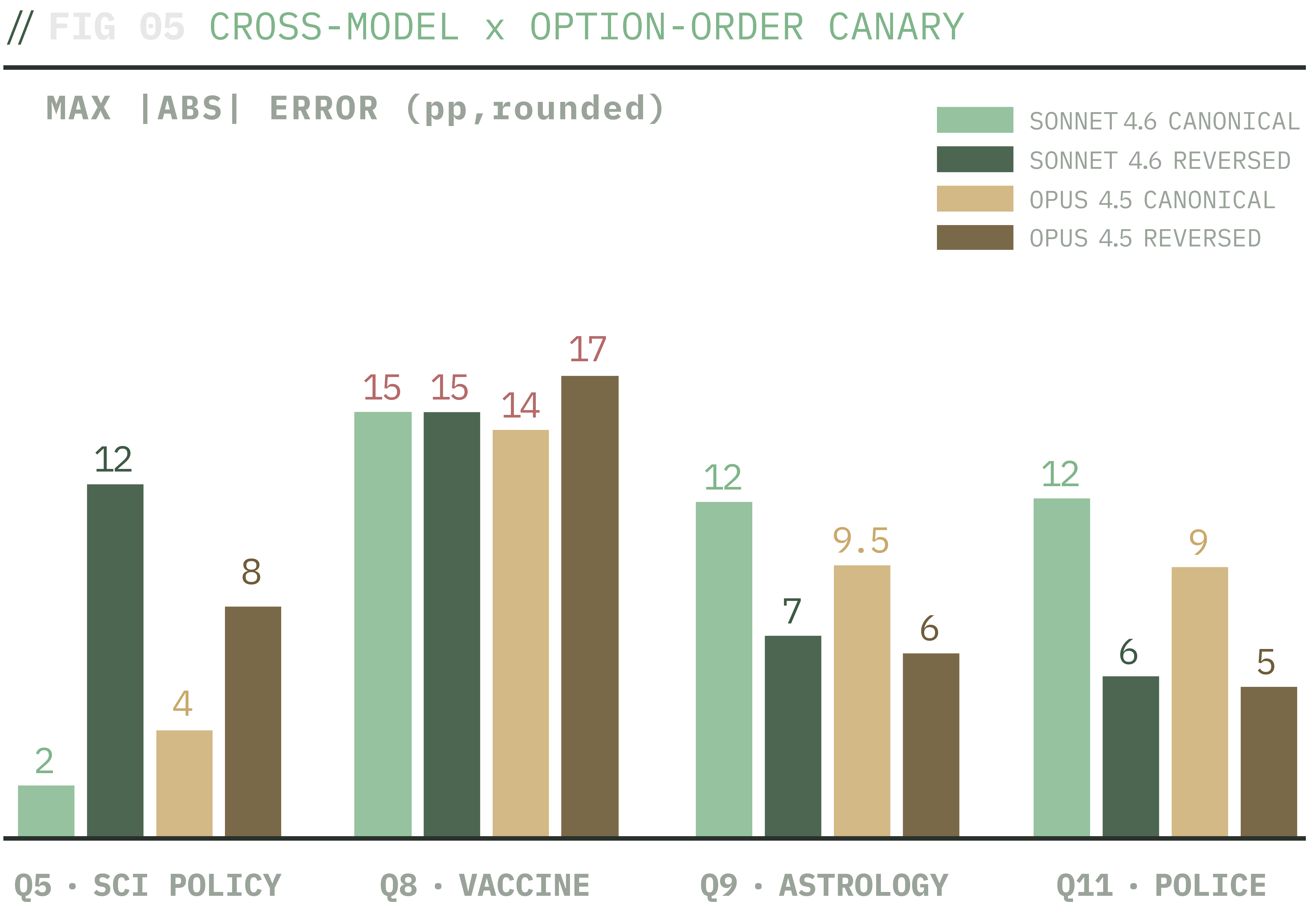 2x2 factorial canary results: Sonnet vs Opus, canonical vs reversed option order, on Q5/Q8/Q9/Q11. Model swap leaves Q8 vaccine bias intact. Option order reverses Q5 calibration. Q9 + Q11 substantially improve under reversal.