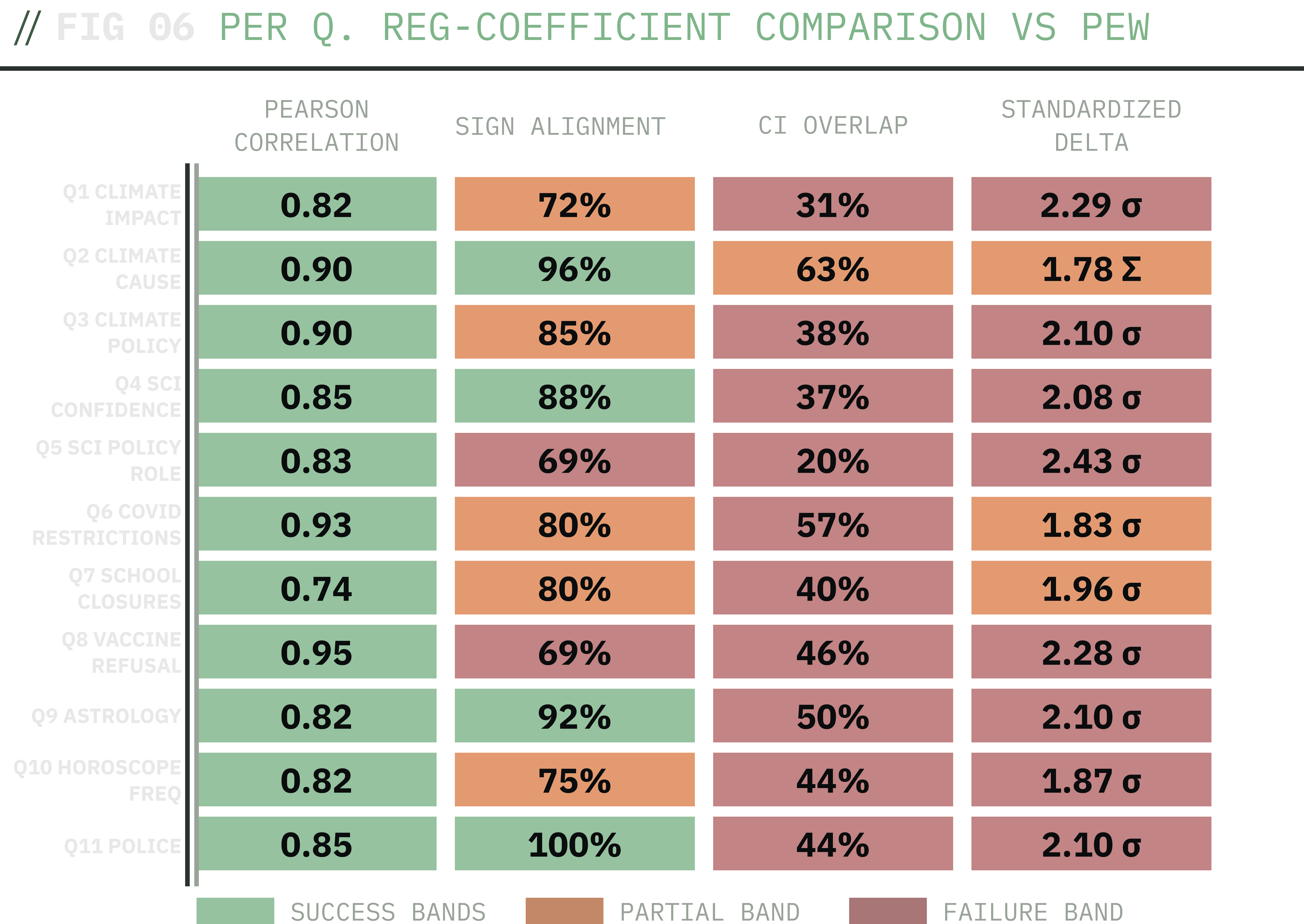 Regression coefficient comparison between the synthetic panel and Pew W158 across 11 questions and 8 covariates. Direction agreement is high (median Pearson r = 0.85); magnitude agreement is poor (44% CI overlap, median 2-sigma standardized gap).